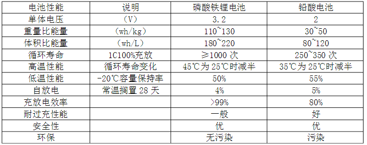 鐵鋰電池和鉛酸電池性能比較