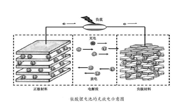 鈦酸鋰電池充放電圖