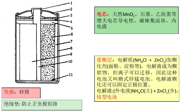 糊式鋅錳電池結(jié)構(gòu)