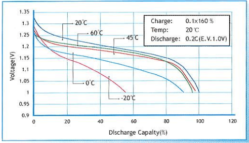 鎳氫電池不同溫度下的放電曲線