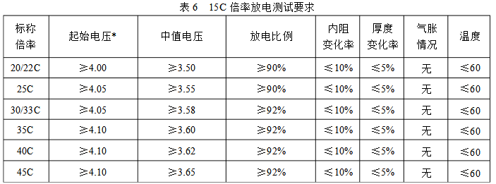 15C倍率放電測(cè)試標(biāo)準(zhǔn)