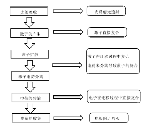 太陽(yáng)能聚合物電池的工作機(jī)理圖