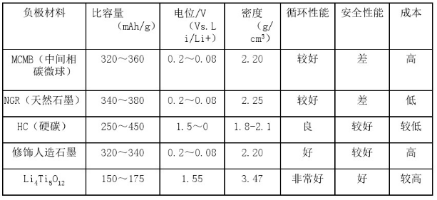 鋰離子電池負(fù)極材料對(duì)比表