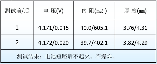 鋰電池短路測(cè)試對(duì)比