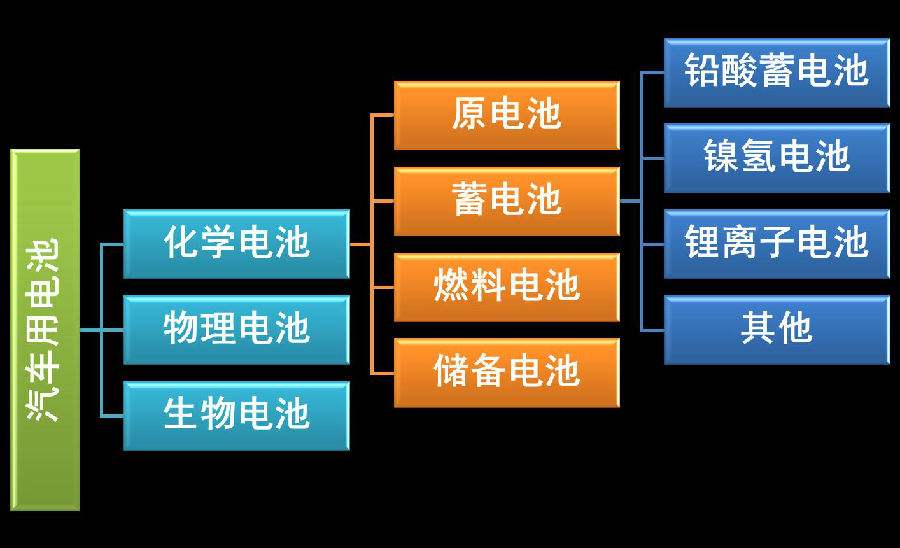 動(dòng)力電池分類