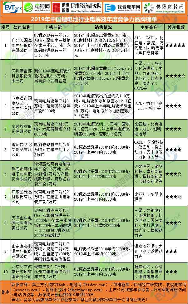 2019年中國鋰電池行業(yè)電解液年度競爭力品牌榜單