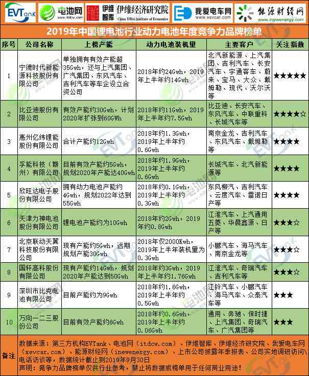 2019年中國鋰電池行業(yè)動力電池年度競爭力品牌榜單