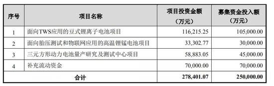 億緯鋰能募資項(xiàng)目表