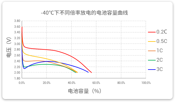 -40℃下以不同倍率（0.2c到3c）進行放電，容量保持率均超40%。