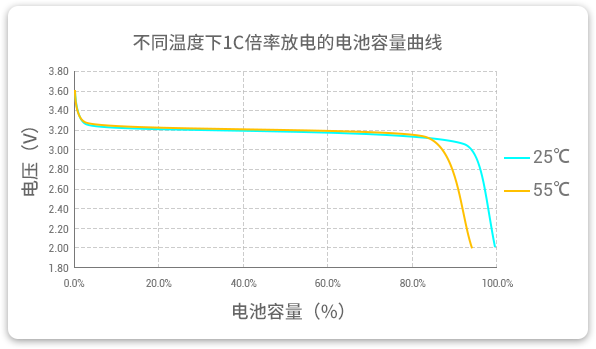 格瑞普低溫磷酸鋰鐵電池在25℃和55℃溫度下以1C速率放電，放電容量幾乎為100%，保持高放電效率。