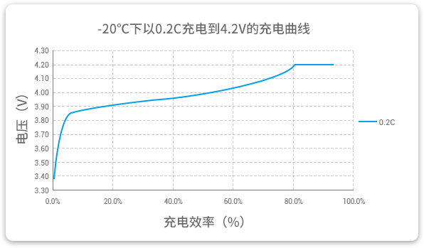 格瑞普低溫鋰聚合物電池能夠在-20℃溫度下以0.2C穩(wěn)定充電。