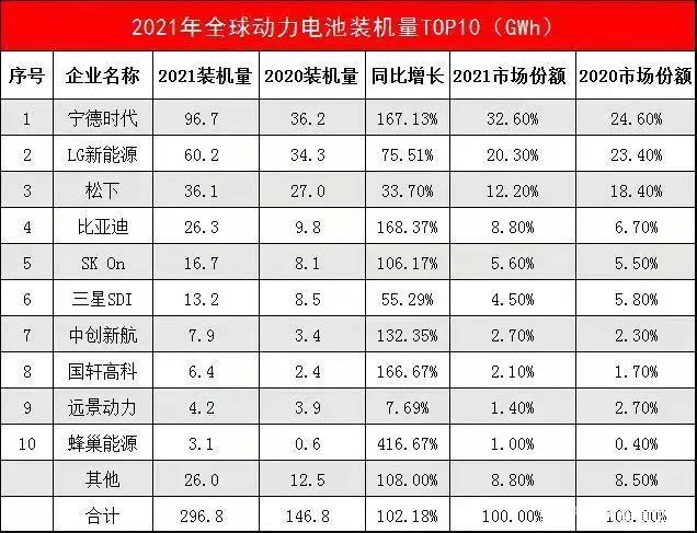 2021年全球動力電池裝機量排名