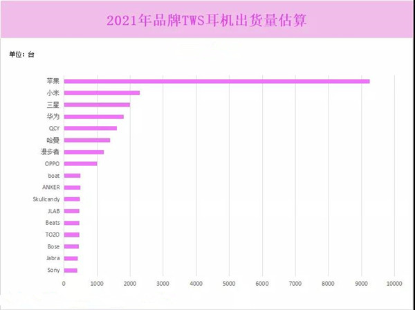 2021年品牌TWS耳機(jī)出貨量