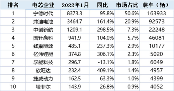 2022年1月中國(guó)市場(chǎng)動(dòng)力電池裝機(jī)量