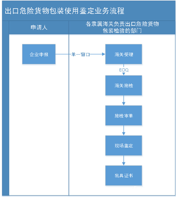 出口危險(xiǎn)貨物包裝使用鑒定業(yè)務(wù)流程