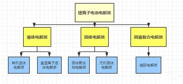 鋰離子電池電解質(zhì)分類(lèi)