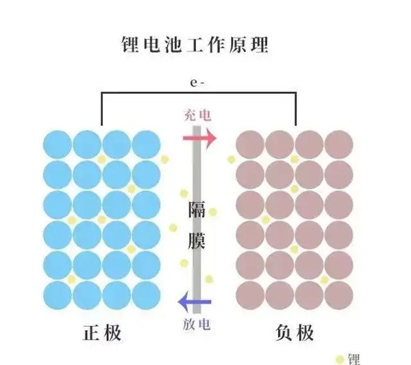 鋰離子電池工作原理