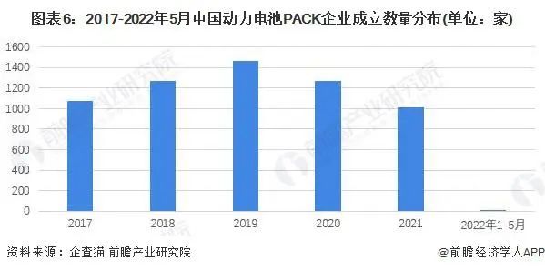 動力電池pack企業(yè)成立數(shù)量分布