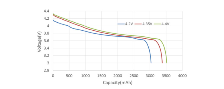 高壓電池高能量密度