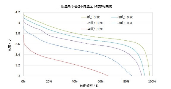 不同溫度下的異形低溫電池放電曲線