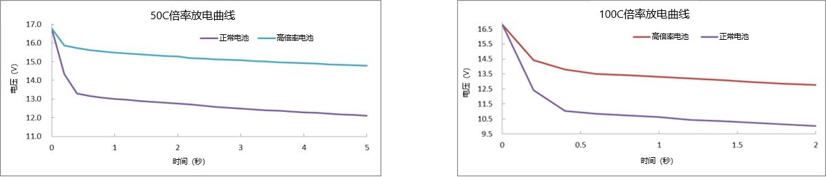 高倍率鋰聚合物電芯放電測(cè)試曲線
