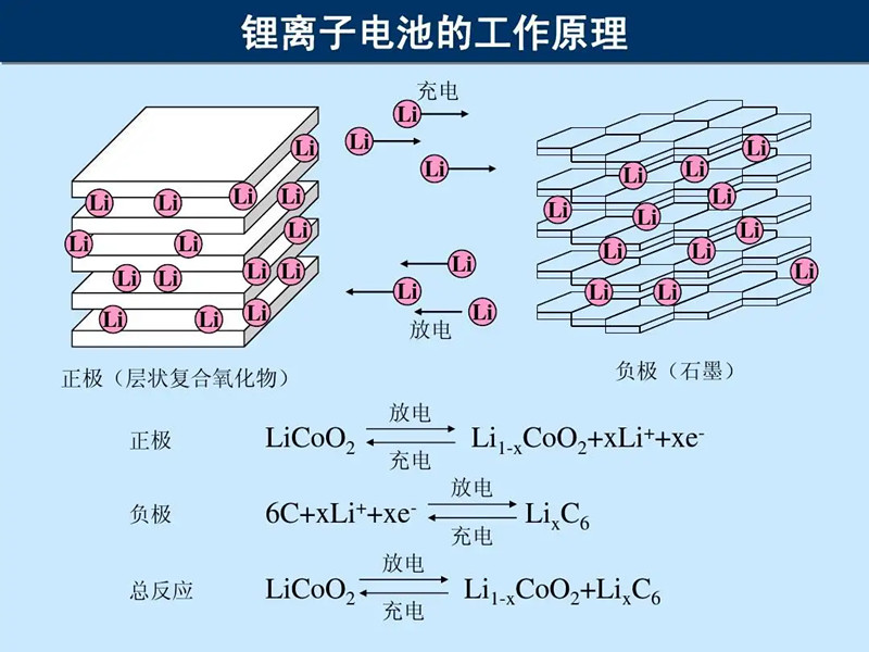 鋰離子電池工作原理