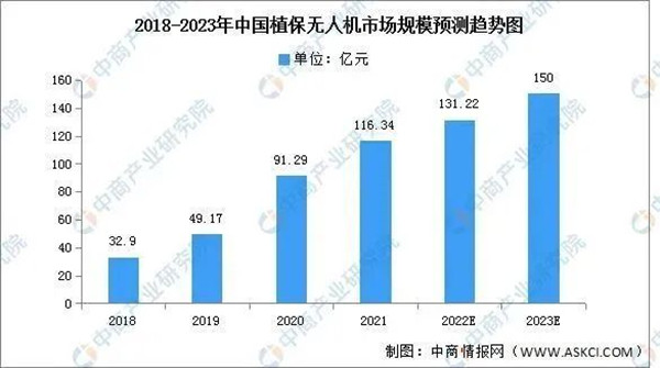 植保無(wú)人機(jī)市場(chǎng)規(guī)模預(yù)測(cè)趨勢(shì)圖