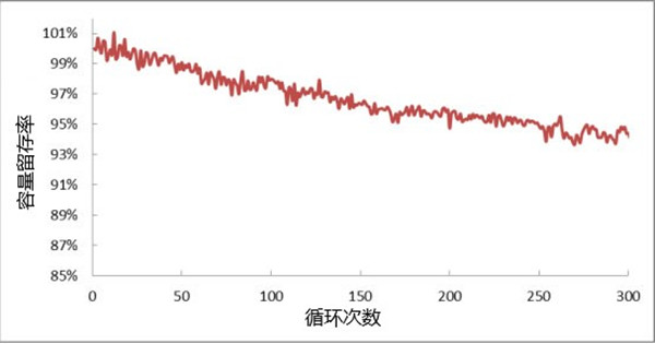 循環(huán)壽命