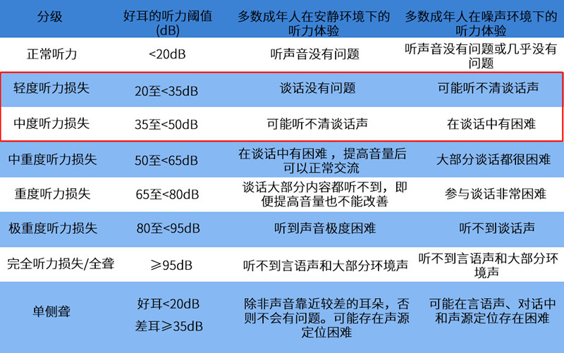 2021年《世界聽力報告》分級標準