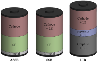 全固態(tài)(ASSB)、固態(tài)(SSB)、傳統(tǒng)鋰離子(LIB)電池構(gòu)型圖