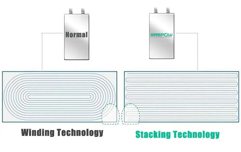 卷繞電池與疊片電池