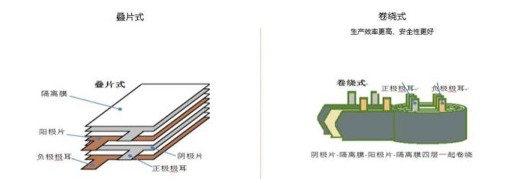 疊片電池與卷繞電池