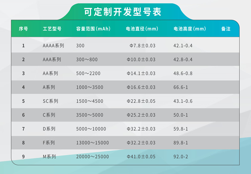 鎳氫電池可開發(fā)定制型號