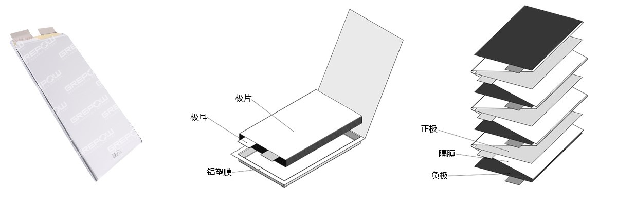 磷酸鐵鋰電池采用疊片工藝在功率、放電以及循環(huán)壽命方面均具有較高的性能